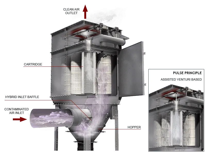 details of cartridge dust collector